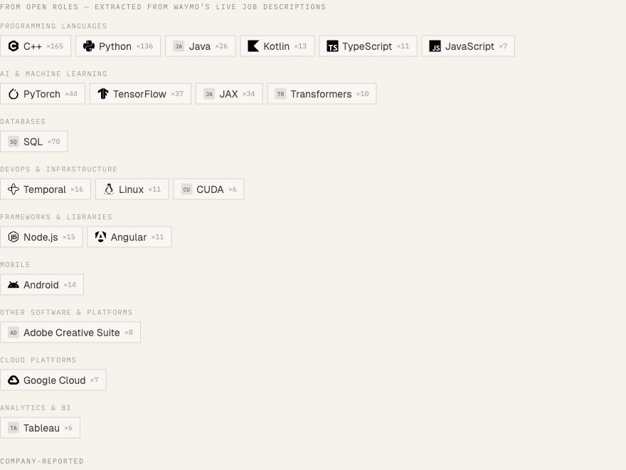 Company tech stack extracted from live job descriptions, grouped by category with logos